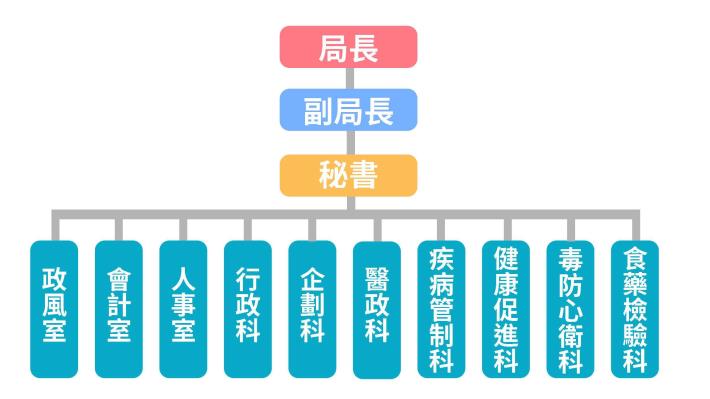 衛生局組織圖1150212