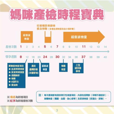 03媽咪產檢時程產檢