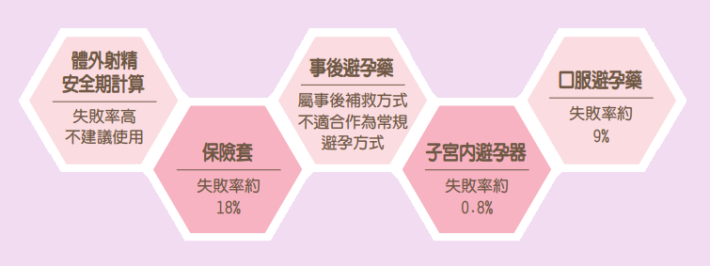 避孕方式