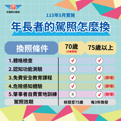 115年高齡換照新制圖卡