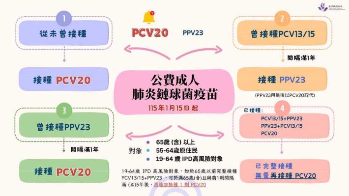 11501增加肺鍊PCV20