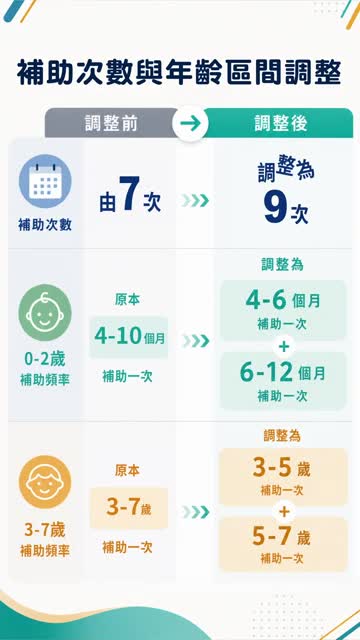 衛生福利部國民健康署-兒童預防保健服務7+2次正式實施！