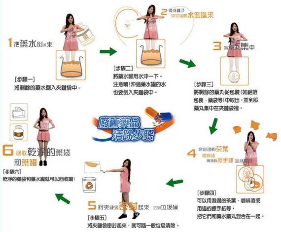 1041019處理家中廢棄藥品6步驟