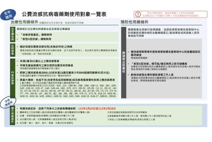 公費流感抗病毒藥劑使用對象一覽表