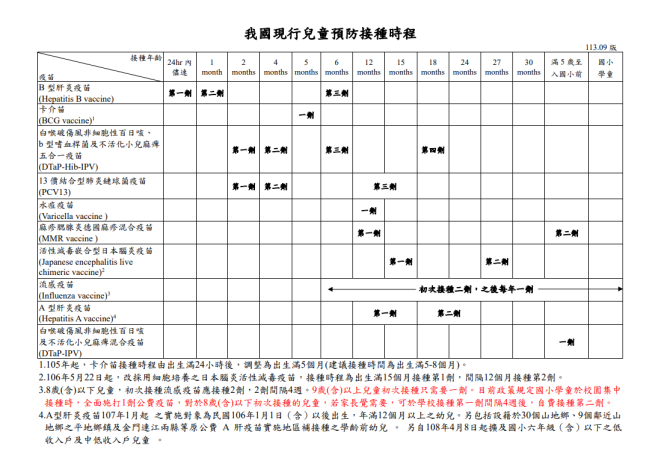 現行兒童預防接種時程表_(11309版)