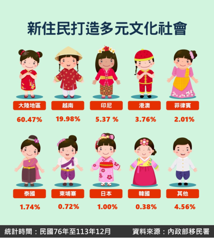 11312新住民打造多元文化社會