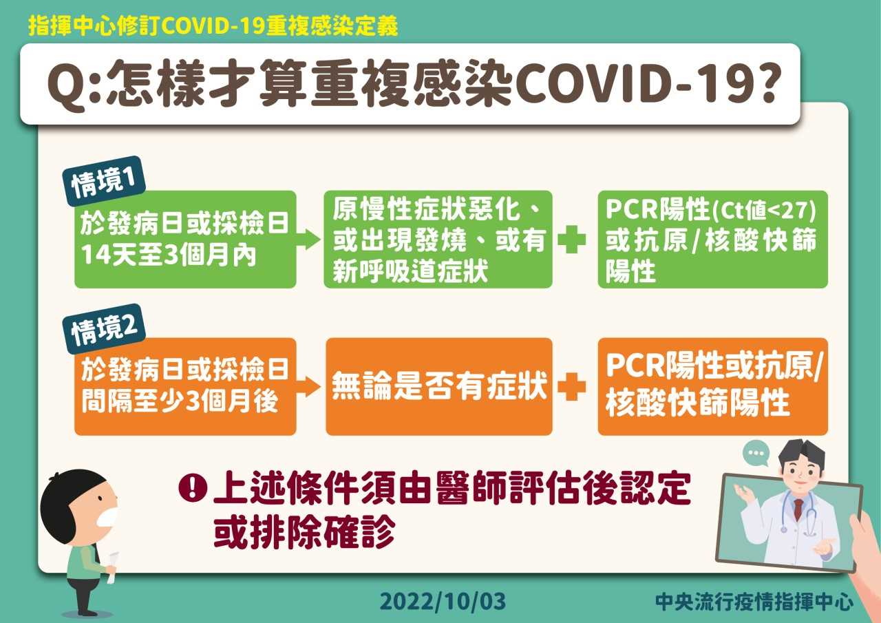 怎樣才算COVID-19重複感染(reinfection)