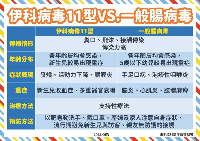 伊科病毒11型VS.一般腸病毒