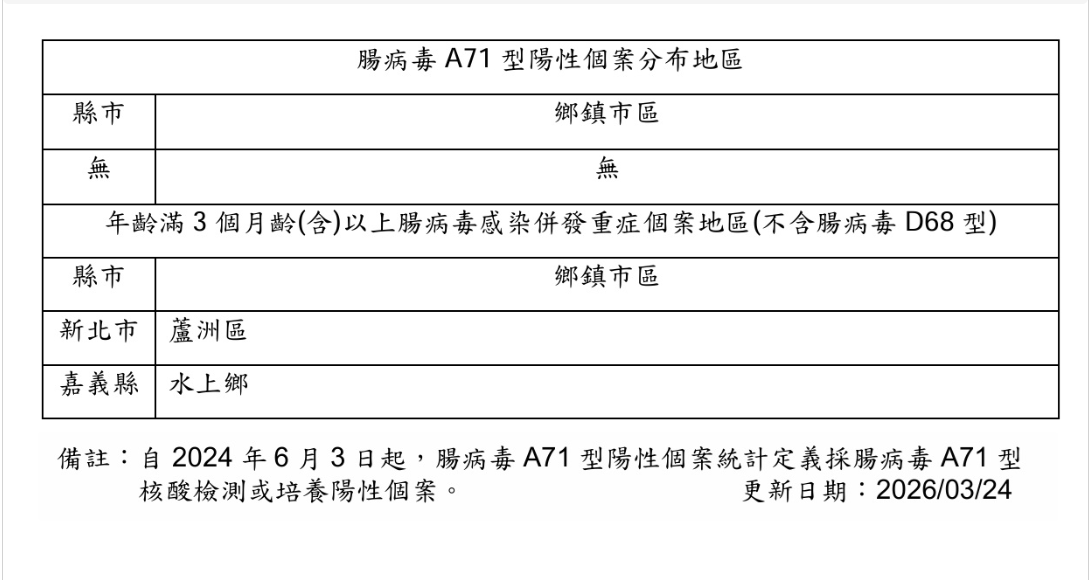檢出腸病毒A71型陽性個案分布或年齡滿3個月齡(含)以上腸病毒感染併發重症個案地區(不含腸病毒D68型)
