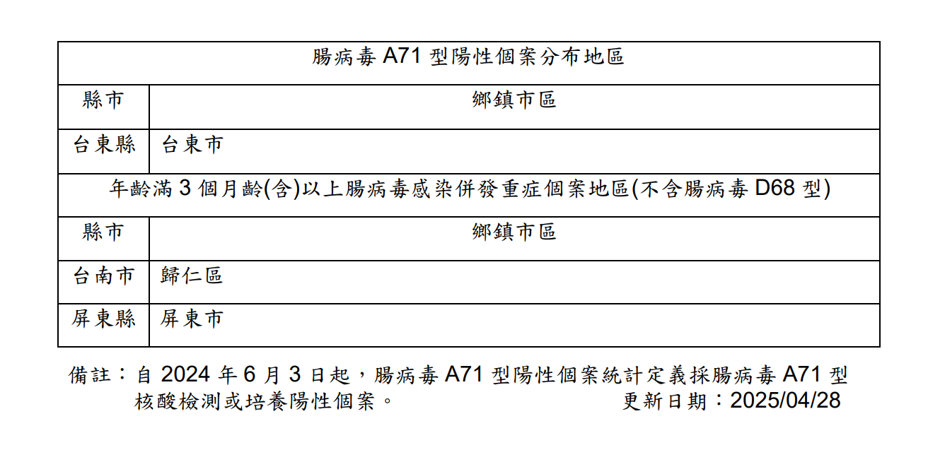 腸病毒A71型陽性個案分布地區
