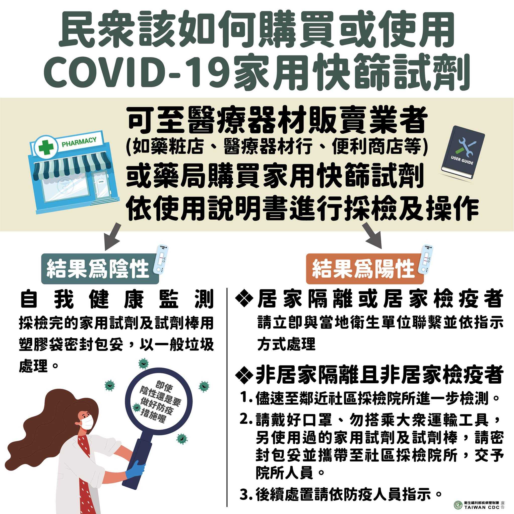民眾該如何購買或使用COVID-19家用快篩試劑